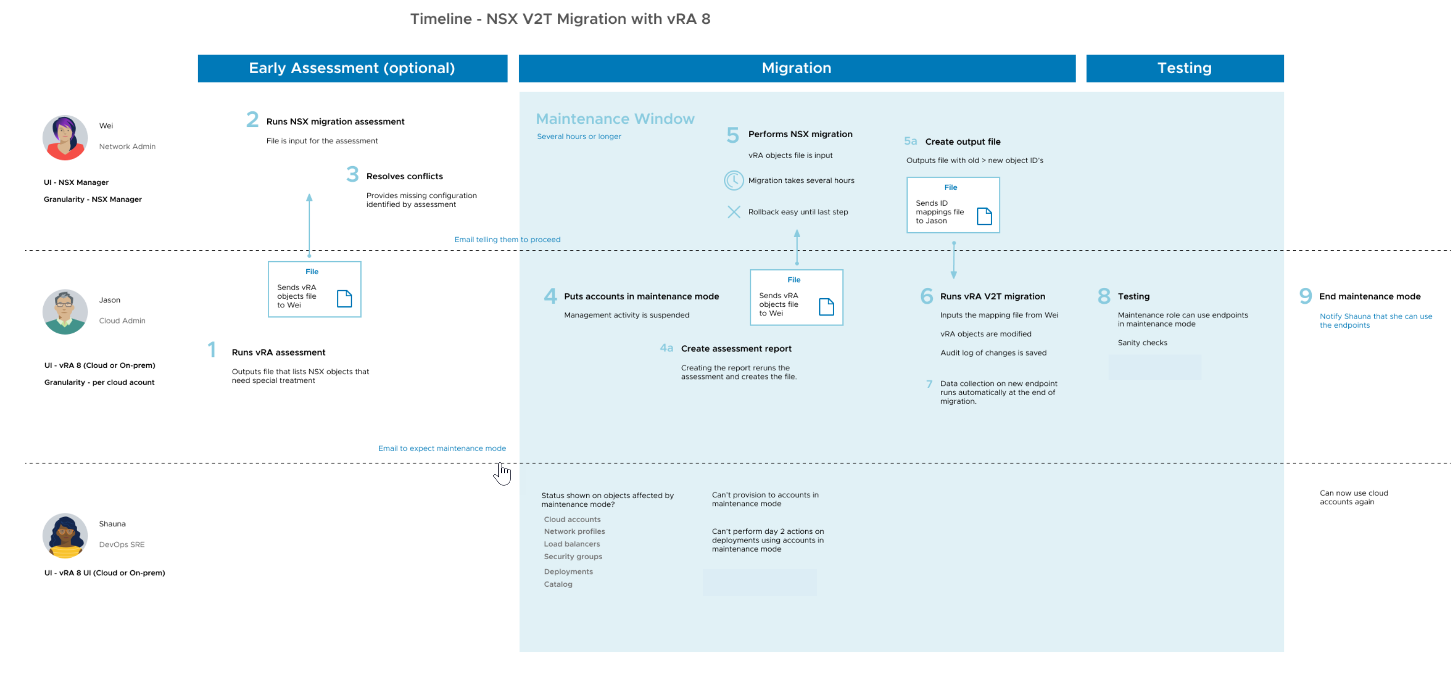V2T 移行プロセスにおける NSX 管理者と vRA 管理者に関連するタスクの概要。
