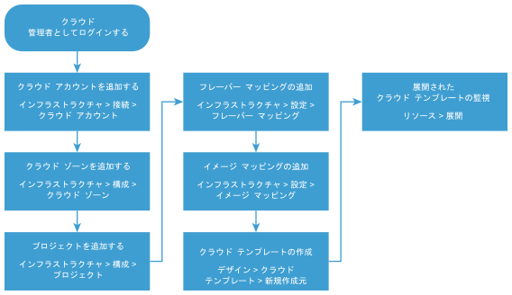 セットアップ開始のワークフロー図