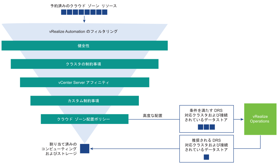 割り当てフェーズの図