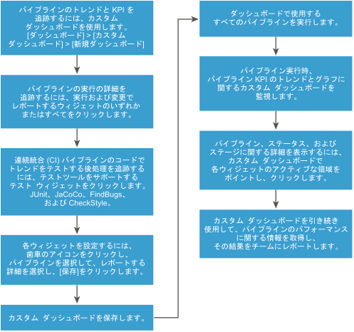 パイプラインのトレンドと KPI を追跡するためのワークフロー。