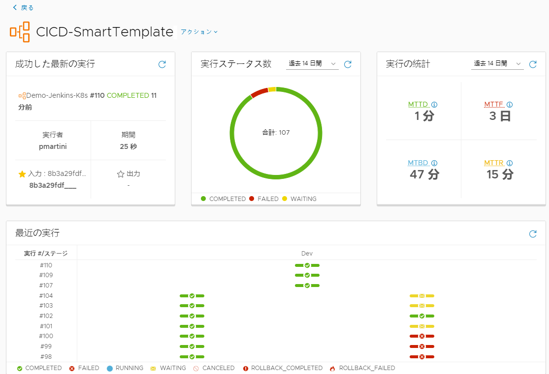 パイプライン ダッシュボードでは、パイプラインの実行回数、成功した変更の詳細、失敗数が上位のステージとタスクなど、パイプラインの実行に関するさまざまな詳細を確認できます。