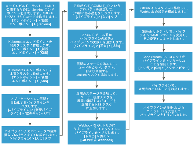 ワークフローは、アプリケーションを Kubernetes クラスタにリリースするプロセスの操作に役立ちます。