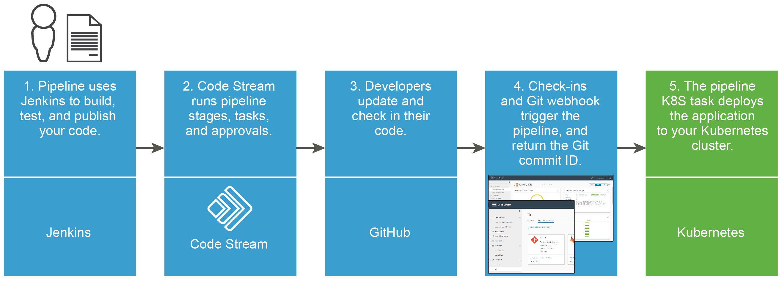 アプリケーションを Kubernetes クラスタに展開するワークフローでは、Jenkins、Code Stream、GitHub、Git のトリガ、および Kubernetes が使用されます。