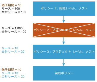 ランク付けされたポリシーの処理方法とマージ方法の例。