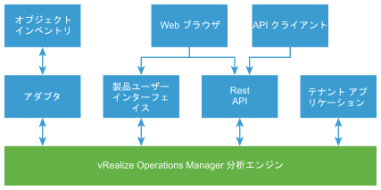 vRealize Operations のシンプルなアーキテクチャ