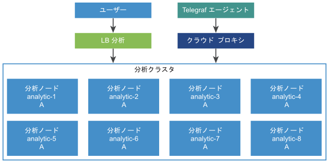 LB 分析、分析クラスタを含む、vRealize Operations の中規模デプロイ プロファイル アーキテクチャの図示。