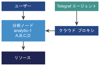 分析ノード、リソース、Telegraf エージェント、クラウド プロキシを含む、vRealize Operations の小規模デプロイ プロファイル アーキテクチャの図示。