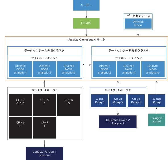 LB 分析、各データセンターの分析クラスタ、コレクタ グループ、Telegraf エージェント、監視ノードを含む、vRealize Operations の特大デプロイ プロファイル アーキテクチャの図示。