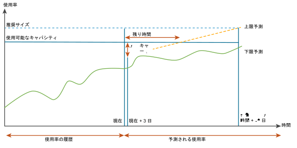 消極的なリスク レベルのキャパシティ計算