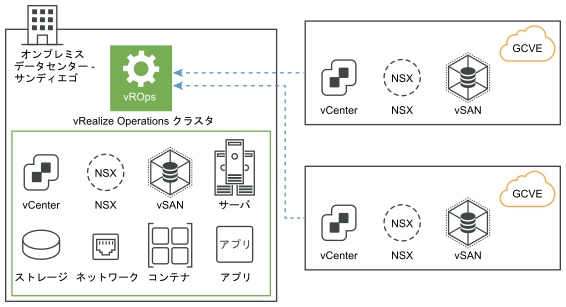 リモート データ コレクタを使用しない Google Cloud VMware Engine からの vRealize Operations On-Premise のデータ収集