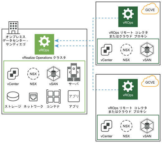 リモート データ コレクタを使用する Google Cloud VMware Engine からの vRealize Operations On-Premise のデータ収集