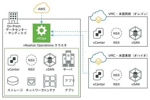 リモート データ コレクタを使用していない VMware Cloud および AWS からの vRealize Operations On-Premise のデータ収集