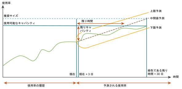 積極的なリスク レベルのキャパシティ計算