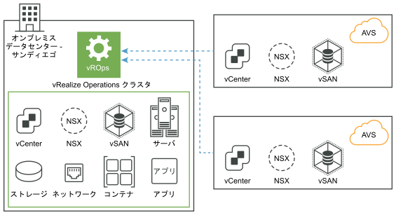 リモート データ コレクタを使用しない Azure VMware Solution からの vRealize Operations On-Premise のデータ収集