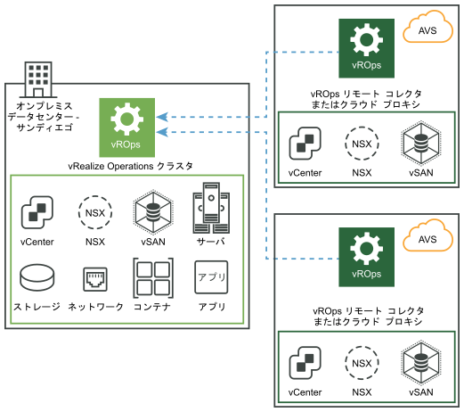 リモート データ コレクタを使用する Azure VMware Solution からの vRealize Operations On-Premise のデータ収集