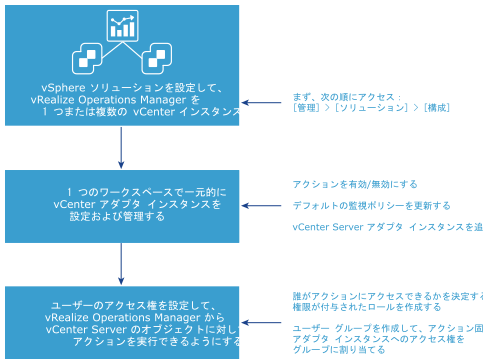 vSphere ソリューションの構成