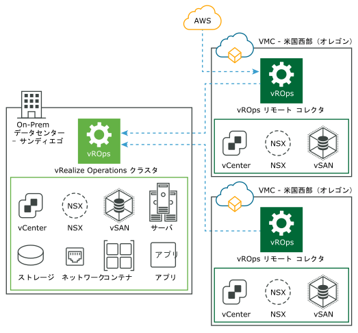 リモート データ コレクタを使用した VMware Cloud および AWS からの vRealize Operations On-Premise のデータ収集