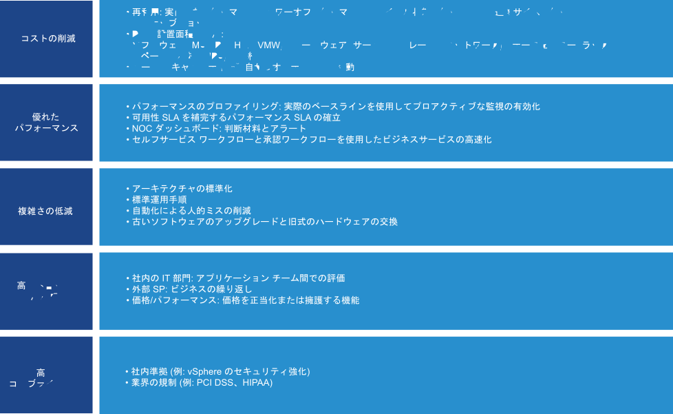 vRealize Operations の 3 つの幅広いカテゴリである管理、フロー、収集について説明するスクリーンショット。