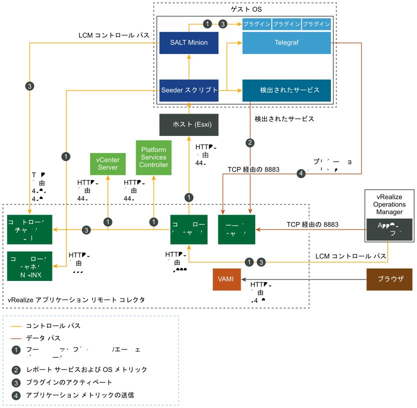 vRealize Operations、vCenter Server、エンドポイントとのポート情報と通信のグラフィック。