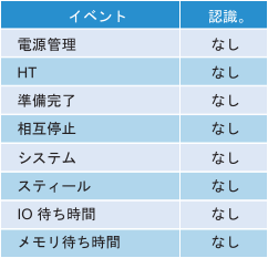 この図は、仮想マシンのパフォーマンス低下で考えられる理由を示しています。2 つの列で、イベント名とそれに関連する応答を示します。