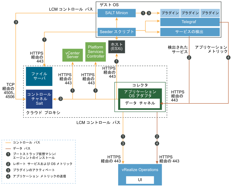 この図は、vRealize Operations オンプレミスのユーザー インターフェイスからエージェントをインストールする際の、vCenter Server およびエンドポイントとのポート情報と通信を示しています。