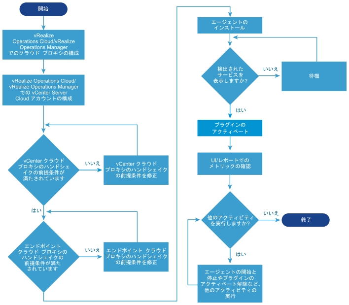 フローチャートは、アプリケーション監視の設定方法を示しています。