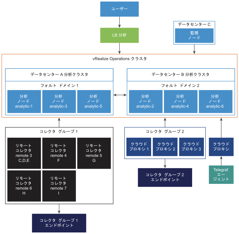 LB 分析、各データセンターの分析クラスタ、コレクタ グループ、Telegraf エージェント、監視ノードを含む、vRealize Operations の特大デプロイ プロファイル アーキテクチャの図示。