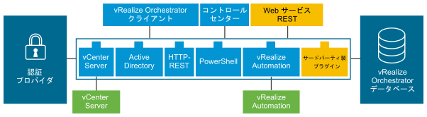 VMware vRealize Orchestrator のアーキテクチャは、ワークフロー エンジンおよびクライアント アプリケーションで構成されます。アーキテクチャのグラフィカル表示には、デフォルトの vRealize Orchestrator プラグインの一部（vRealize Automation、vCenter Server、XML、SSH、SQL、SMTP）と事前構成済み PostgreSQL データベースが含まれています。また、ディレクトリ サービスまたは vCenter Single Sign On も含まれます。データベース、ディレクトリ サービス、および vCenter Single Sign On はワークフロー エンジンに接続されています。vCenter Server インスタンスは vCenter Server プラグインを介してプラットフォームに接続されています。