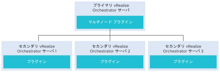 マルチノード プラグイン スキーマは、プライマリの vRealize Orchestrator サーバがセカンダリの vRealize Orchestrator サーバとマルチノード プラグインの機能を使用して相互通信する方法を表示します。