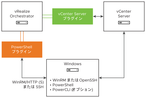 PowerShell プラグインのさまざまなコンポーネント間の関係を表す図。