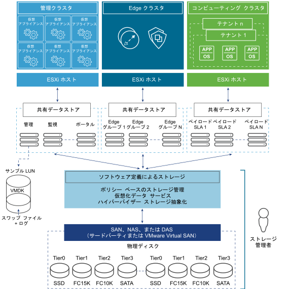 共有ストレージの設計例