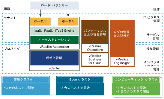 vRealize Suite 環境のホストとクラスタ