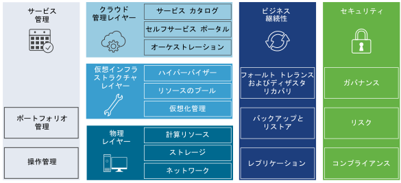 Software-Defined Data Center を構成するコンポーネント