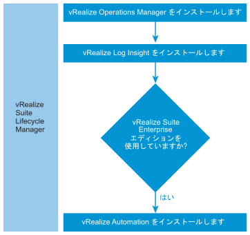 vRealize Suite 導入フローでの決定