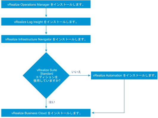 vRealize Suite 導入の進行決定フロー