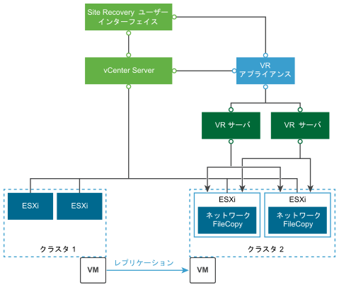 単一の vCenter Server 内で仮想マシンをレプリケートできます。