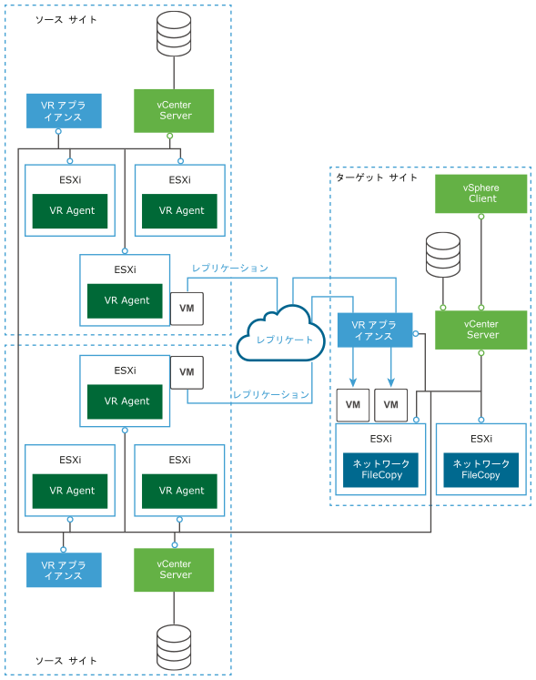 共有のターゲット サイトに仮想マシンをレプリケートできます