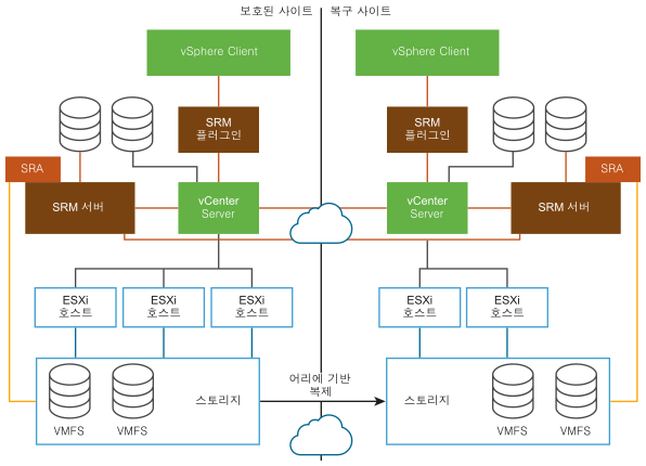 어레이 기반 복제를 사용하는 Site Recovery Manager 아키텍처.