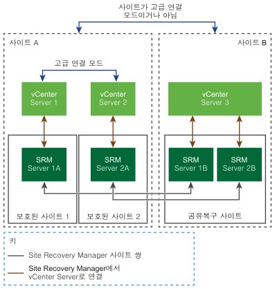 공유 복구 사이트 토폴로지의 Site Recovery Manager