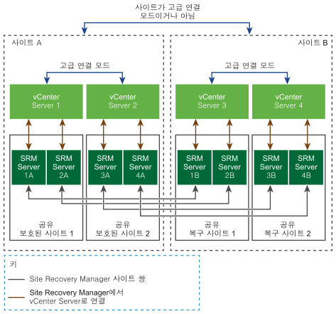 공유 보호된 사이트 및 공유 복구 사이트 구성의 Site Recovery Manager