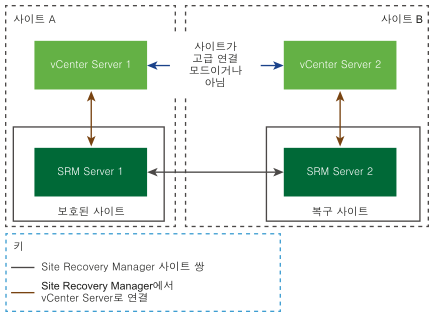 Platform Services Controller당 하나의 vCenter Server가 있는 2사이트 토폴로지의 Site Recovery Manager