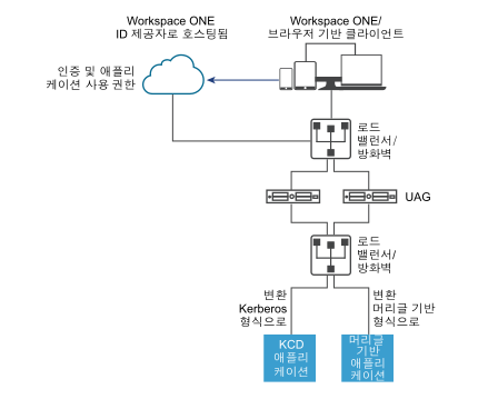 최신 SAML 인증을 Kerberos 형식으로 변환하여 레거시 애플리케이션에 대한 보안 액세스를 제공하기 위해 ID 브리징 모드로 배포된 UAG입니다. SAML 인증은 WS1 클라우드에서 제공됩니다.
