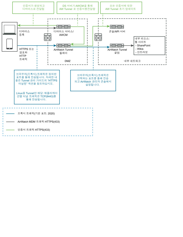 온-프레미스 환경의 VMware Tunnel에 대한 릴레이 끝점 배포는 그래픽으로 표시됩니다.