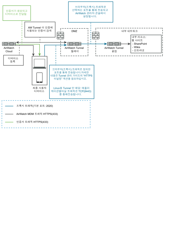 SaaS 환경의 Vmware Tunnel에 대한 릴레이 끝점 배포는 그래픽으로 표시됩니다.