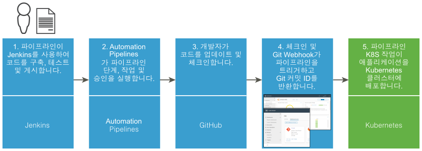 애플리케이션을 Kubernetes 클러스터에 배포하는 워크플로는 Jenkins, Automation Pipelines, GitHub, Git에 대한 트리거 및 Kubernetes를 사용합니다.