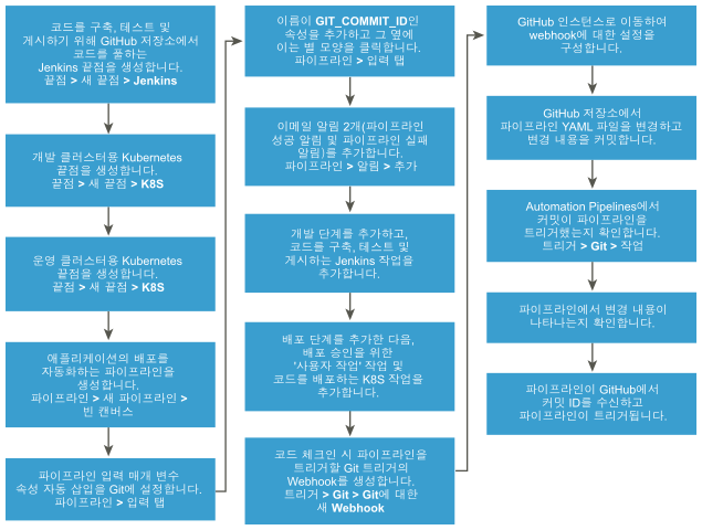 이 워크플로는 애플리케이션을 Kubernetes 클러스터로 릴리스하는 프로세스를 탐색하는 데 유용합니다.