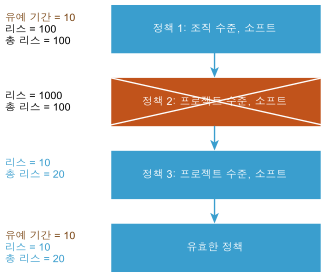 순위가 지정된 정책이 처리되고 병합되는 방법 예시