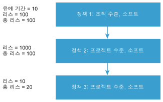 리스 정책의 순위를 지정하는 방법 예시.