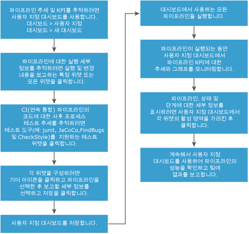 파이프라인 추세 및 KPI를 추적하는 워크플로.