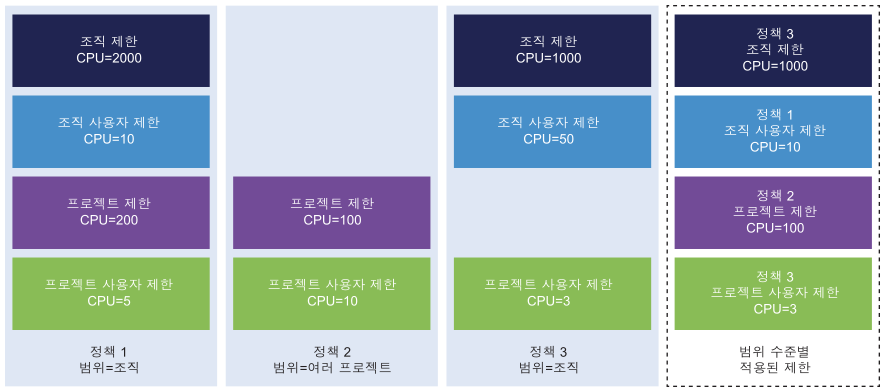 다양한 범위 수준에서 여러 리소스 할당량 정책이 적용되는 방식에 대한 예시입니다.